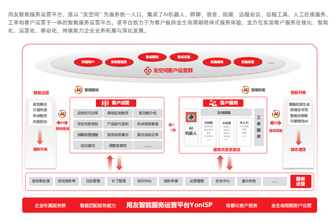 用友智能服务运营平台YonISP