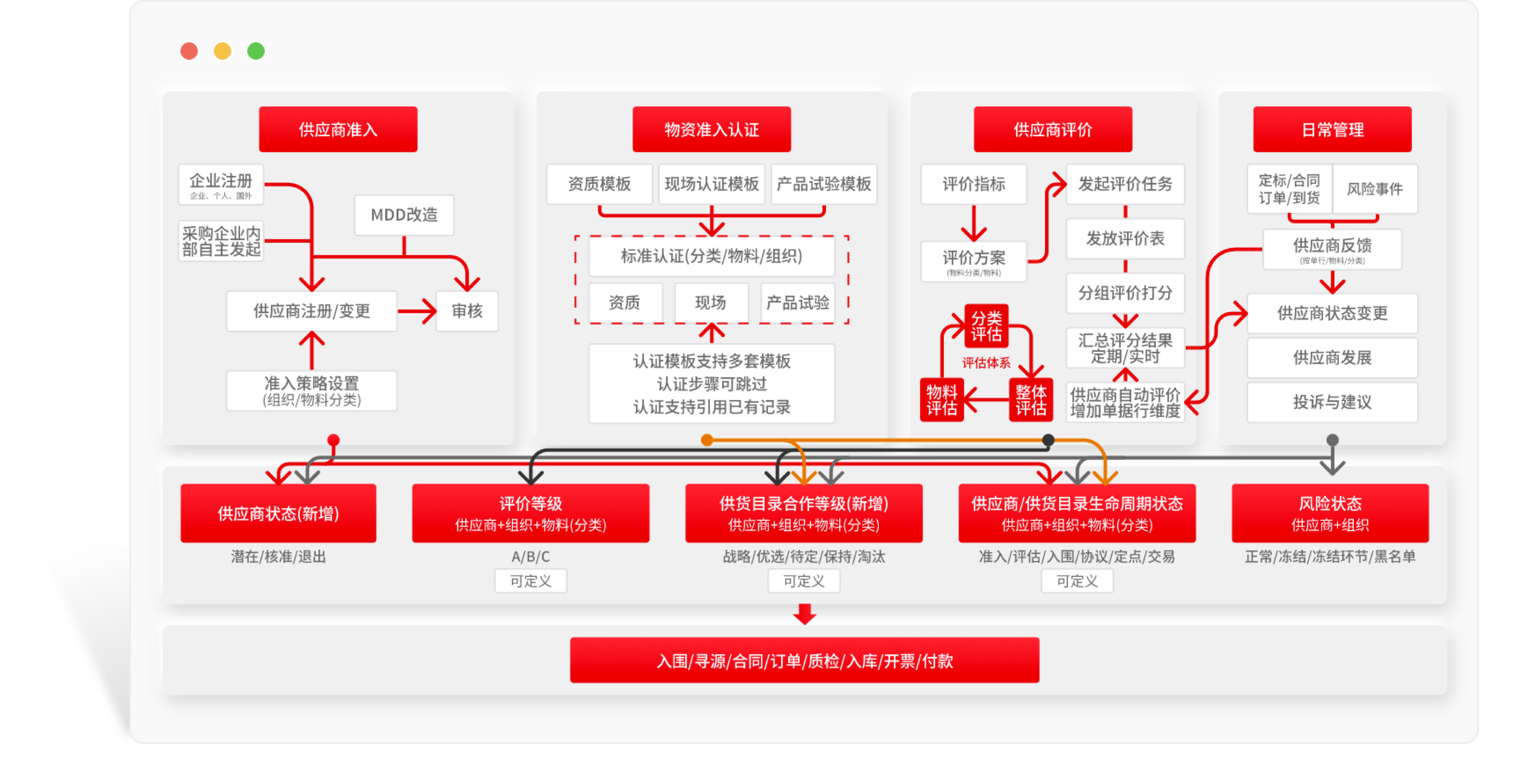 供应商关系管理